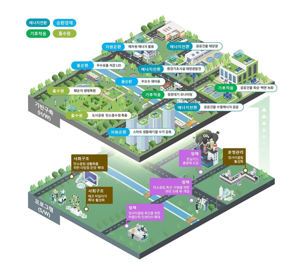 Carbon Neutral Planning