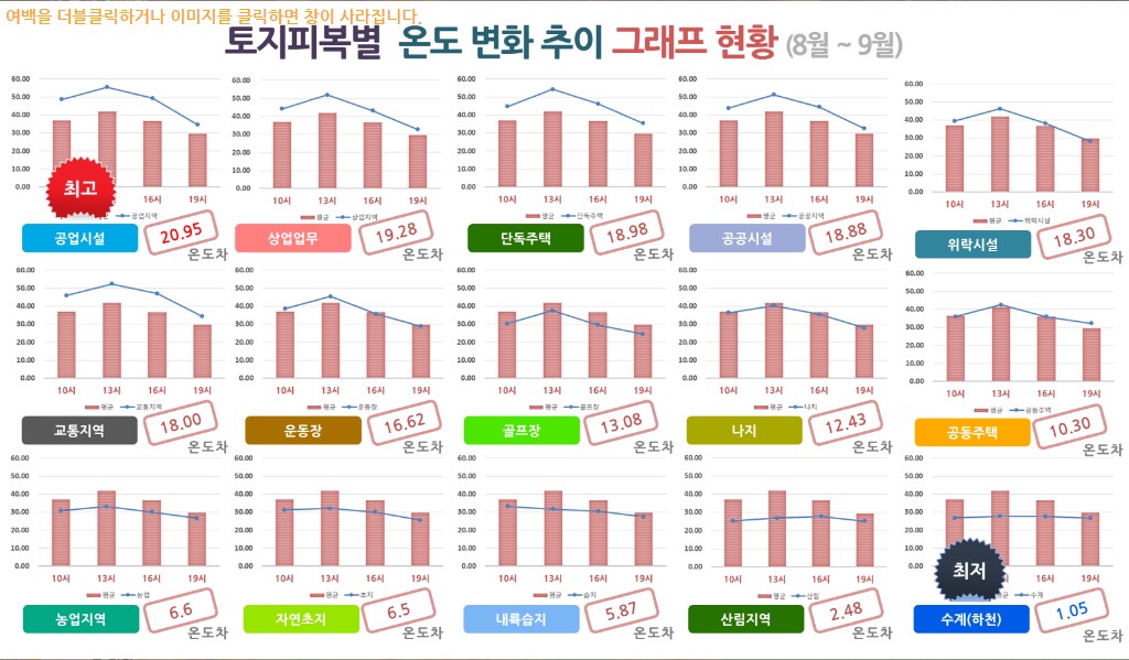 토지피복별 온도 변화 추이 그래프